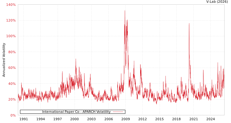 graph of International Paper Co APARCH