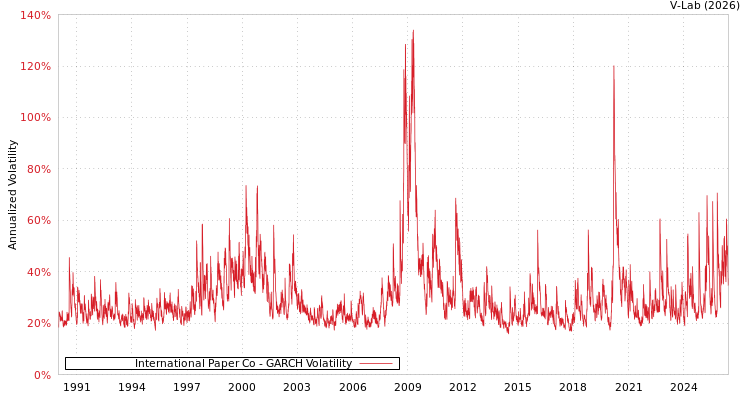 graph of International Paper Co GARCH