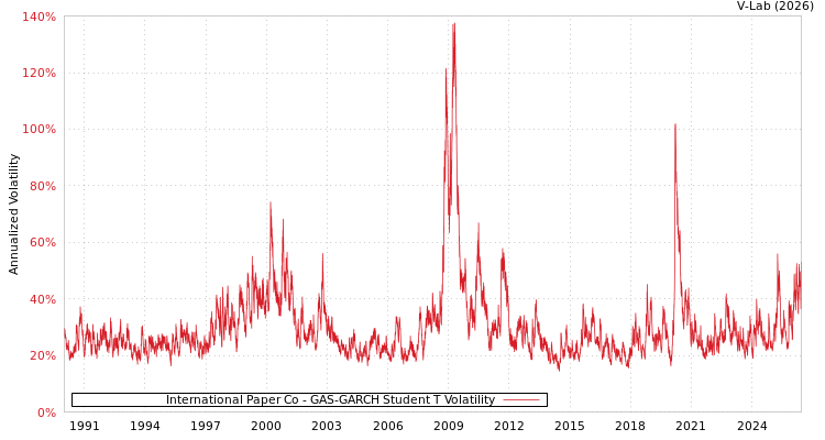 graph of International Paper Co GAS-GARCH-T