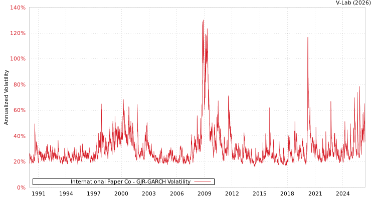 graph of International Paper Co GJR-GARCH