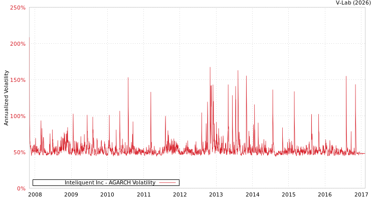 graph of Inteliquent Inc AGARCH