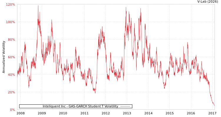 graph of Inteliquent Inc GAS-GARCH-T