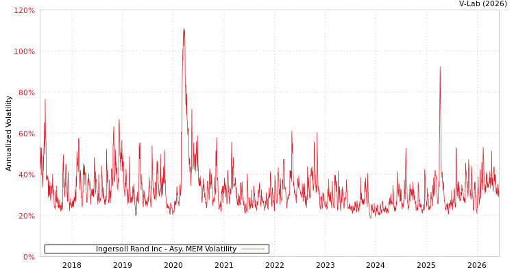 graph of Ingersoll Rand Inc AMEM
