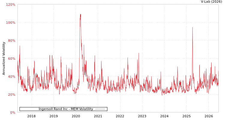 graph of Ingersoll Rand Inc MEM