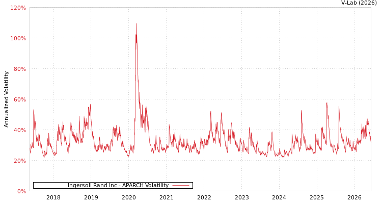 graph of Ingersoll Rand Inc APARCH