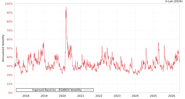 graph of Ingersoll Rand Inc EGARCH