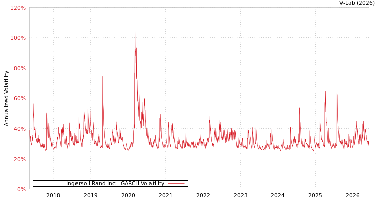 graph of Ingersoll Rand Inc GARCH