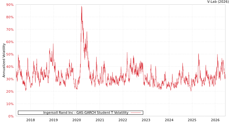 graph of Ingersoll Rand Inc GAS-GARCH-T