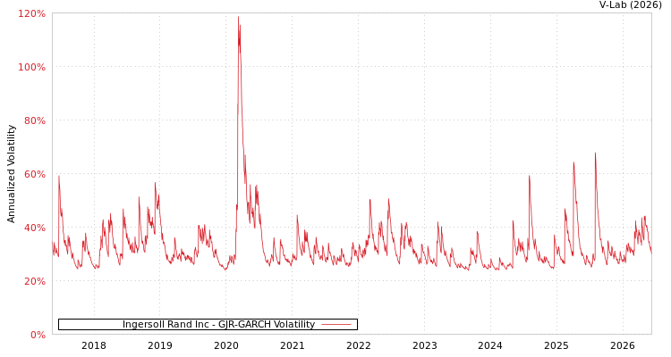 graph of Ingersoll Rand Inc GJR-GARCH