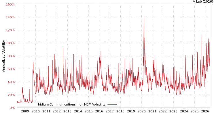graph of Iridium Communications Inc MEM