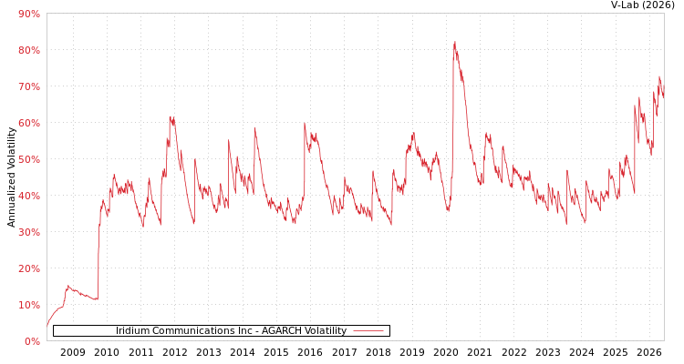 graph of Iridium Communications Inc AGARCH