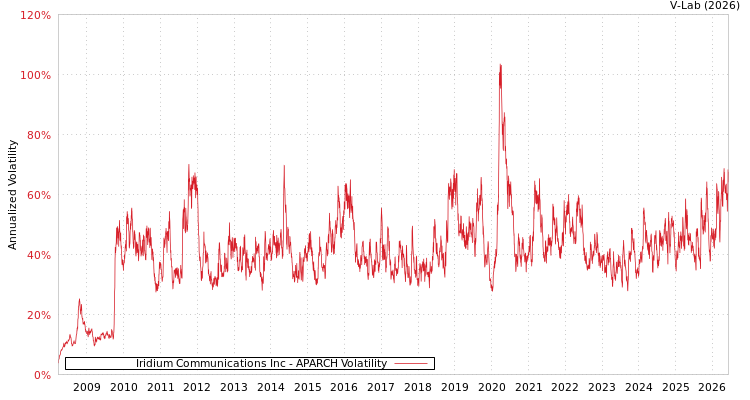 graph of Iridium Communications Inc APARCH