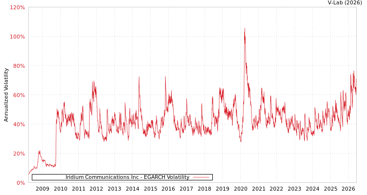 graph of Iridium Communications Inc EGARCH
