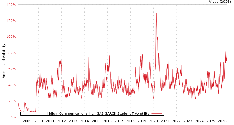 graph of Iridium Communications Inc GAS-GARCH-T