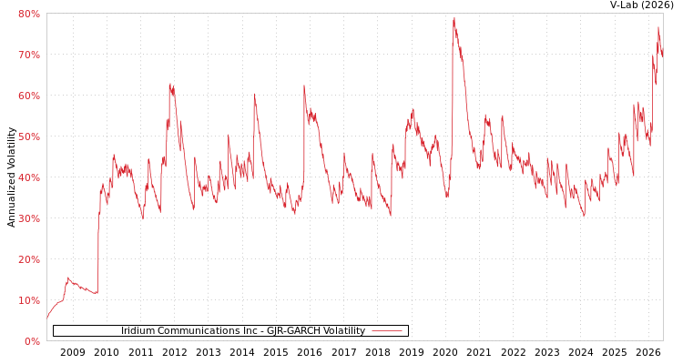 graph of Iridium Communications Inc GJR-GARCH