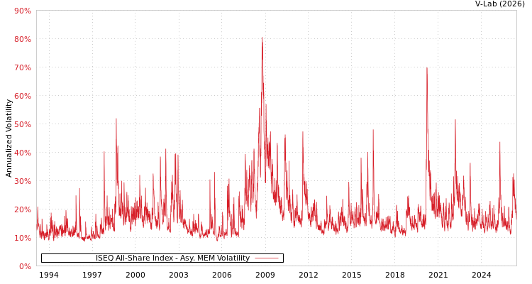 graph of ISEQ All-Share Index AMEM
