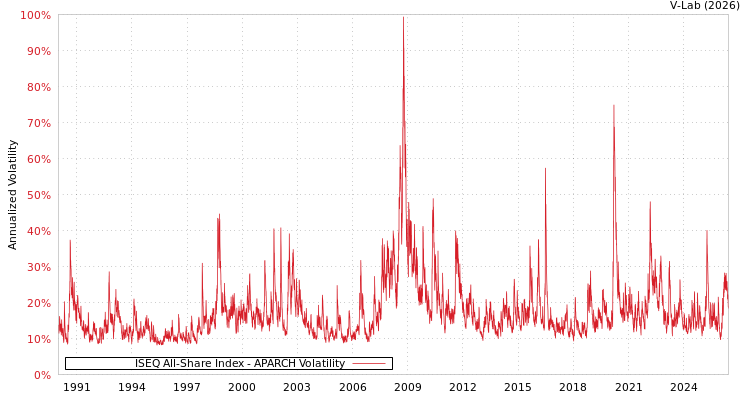 graph of ISEQ All-Share Index APARCH