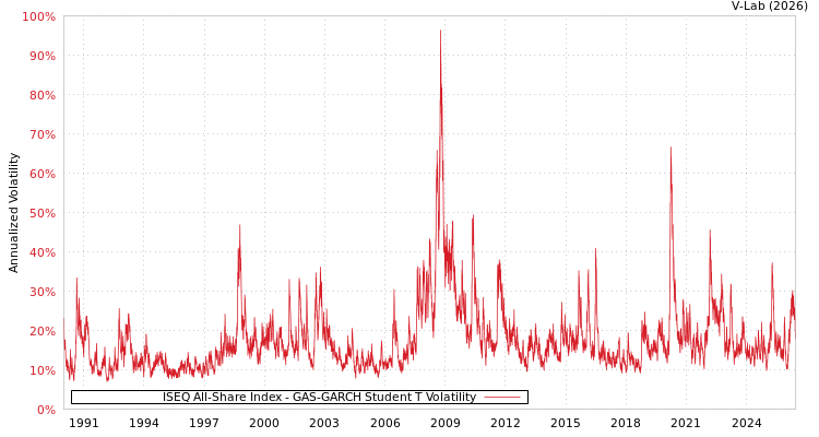 graph of ISEQ All-Share Index GAS-GARCH-T