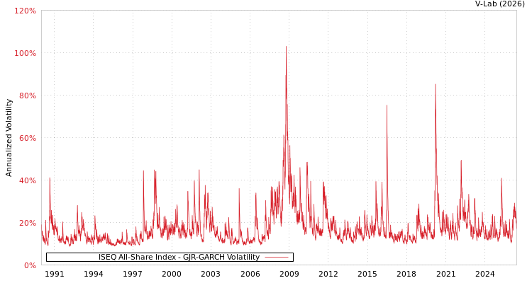 graph of ISEQ All-Share Index GJR-GARCH