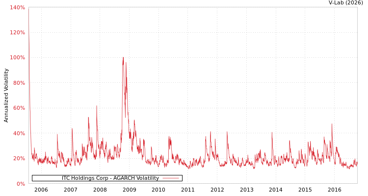 graph of ITC Holdings Corp AGARCH