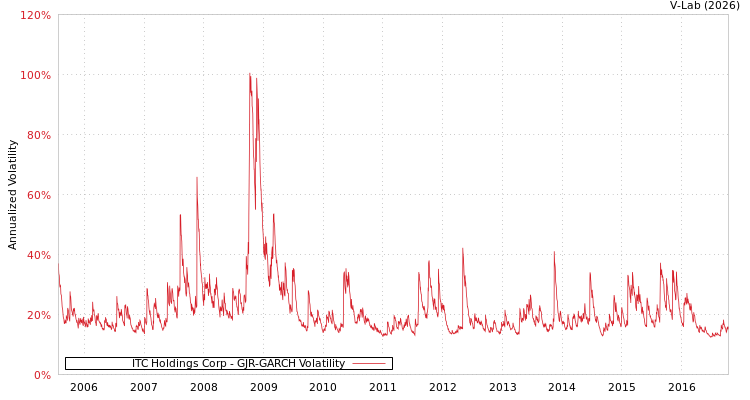 graph of ITC Holdings Corp GJR-GARCH