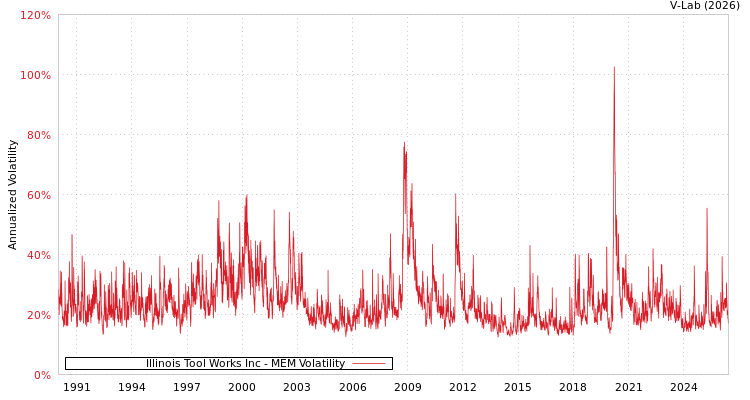 graph of Illinois Tool Works Inc MEM