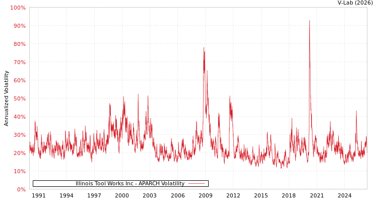 graph of Illinois Tool Works Inc APARCH