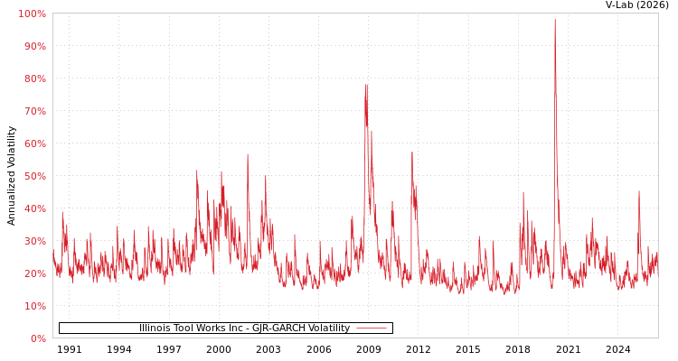 graph of Illinois Tool Works Inc GJR-GARCH