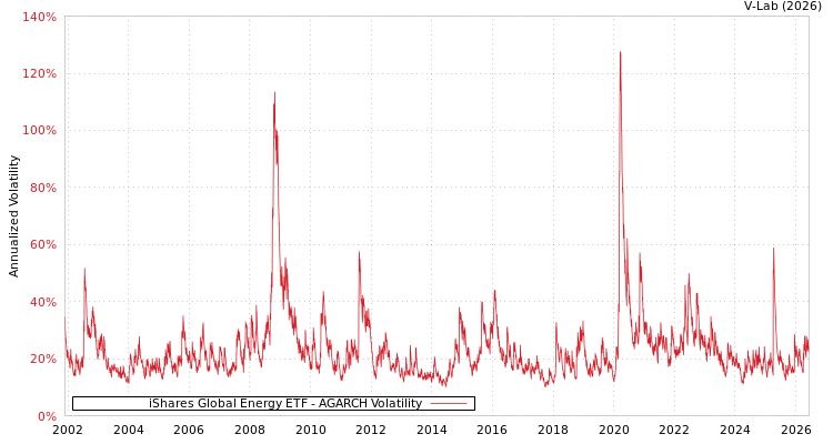 graph of iShares Global Energy ETF AGARCH