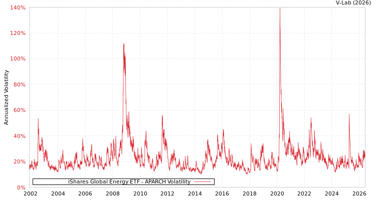 graph of iShares Global Energy ETF APARCH