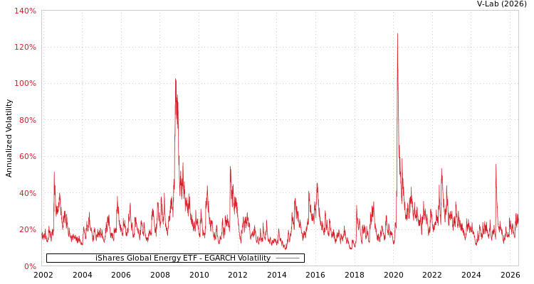 graph of iShares Global Energy ETF EGARCH