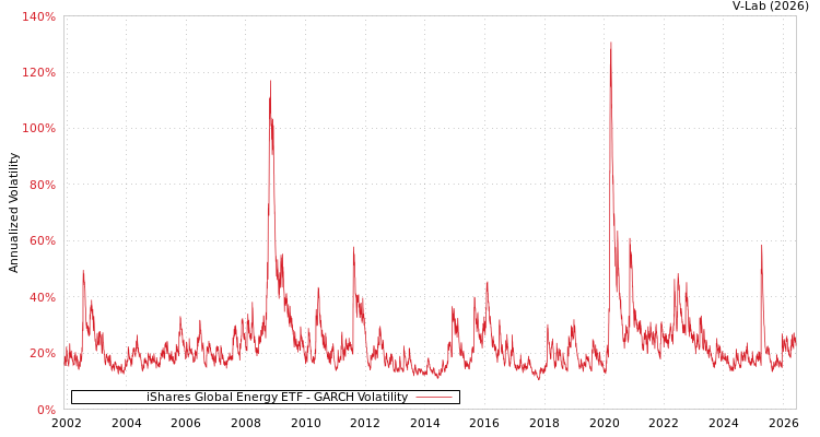 graph of iShares Global Energy ETF GARCH