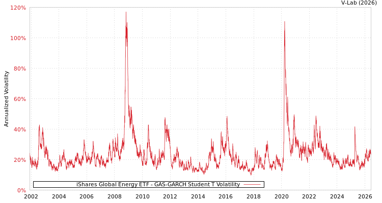 graph of iShares Global Energy ETF GAS-GARCH-T