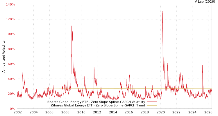 graph of iShares Global Energy ETF S0GARCH