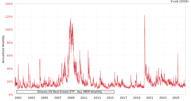 graph of iShares US Real Estate ETF AMEM