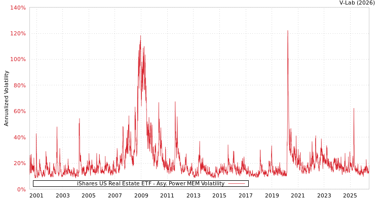 graph of iShares US Real Estate ETF APMEM