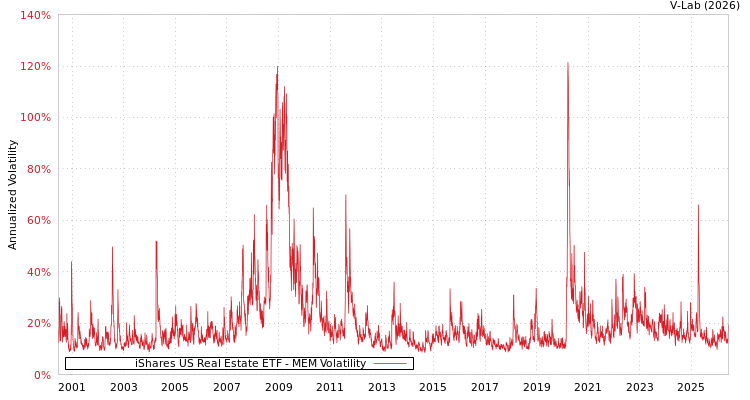 graph of iShares US Real Estate ETF MEM
