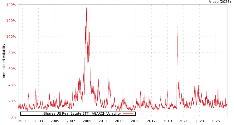 graph of iShares US Real Estate ETF AGARCH