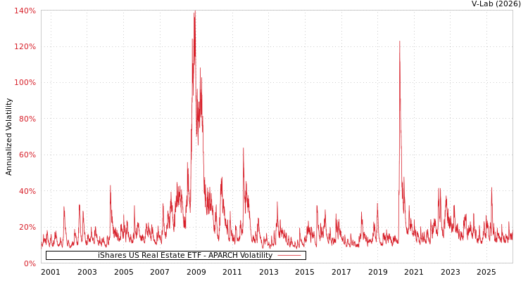 graph of iShares US Real Estate ETF APARCH