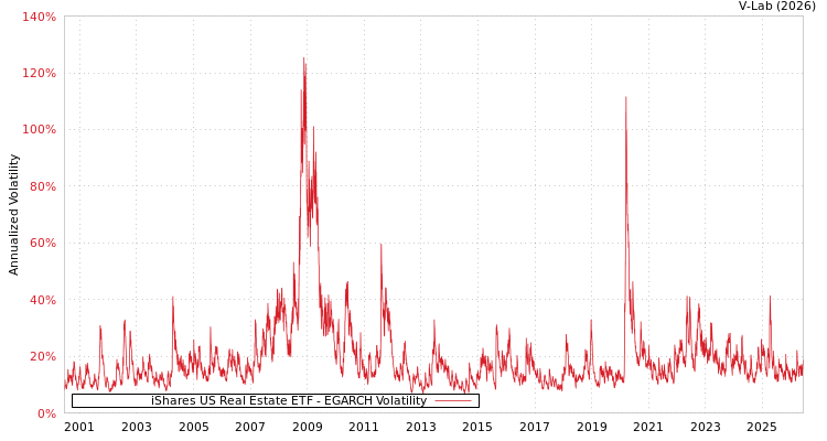 graph of iShares US Real Estate ETF EGARCH