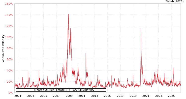 graph of iShares US Real Estate ETF GARCH