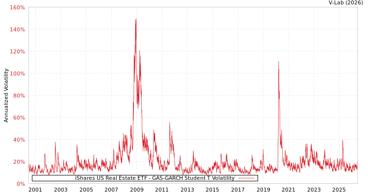 graph of iShares US Real Estate ETF GAS-GARCH-T