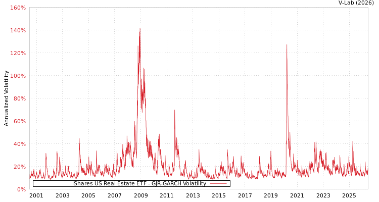 graph of iShares US Real Estate ETF GJR-GARCH