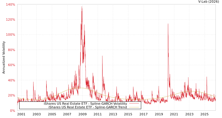 graph of iShares US Real Estate ETF SGARCH