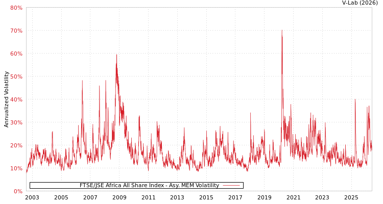 graph of FTSE/JSE Africa All Share Index AMEM