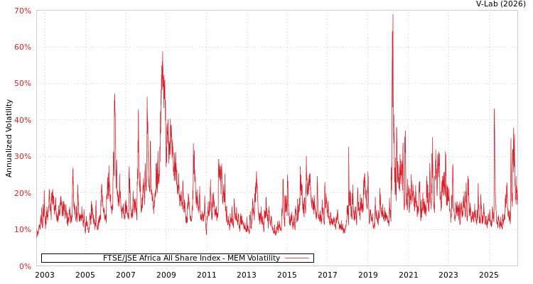 graph of FTSE/JSE Africa All Share Index MEM