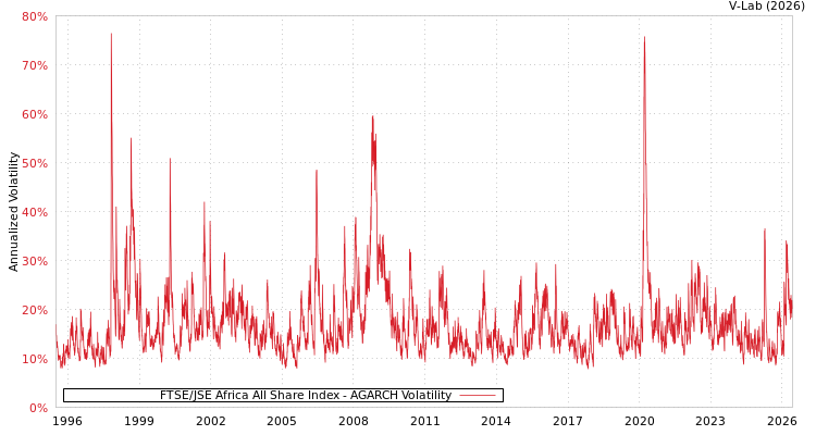 graph of FTSE/JSE Africa All Share Index AGARCH