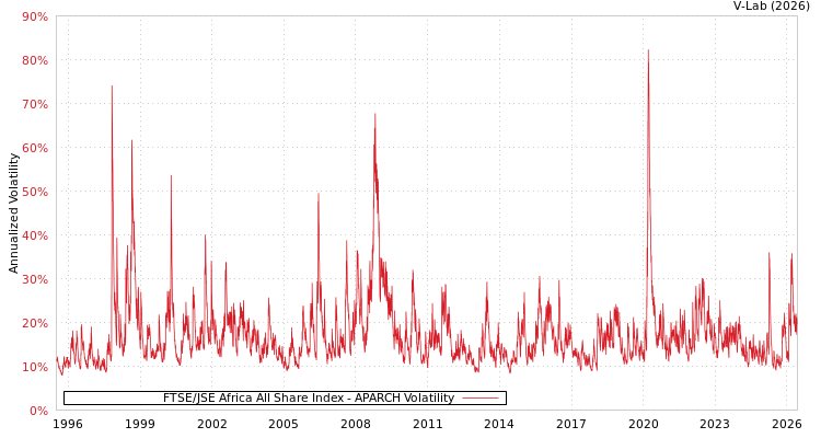 graph of FTSE/JSE Africa All Share Index APARCH