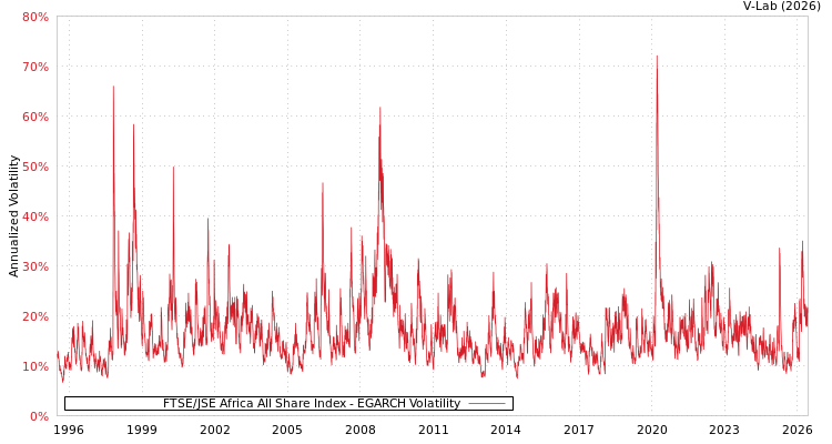 graph of FTSE/JSE Africa All Share Index EGARCH