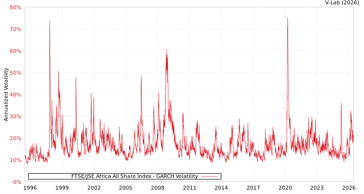 graph of FTSE/JSE Africa All Share Index GARCH